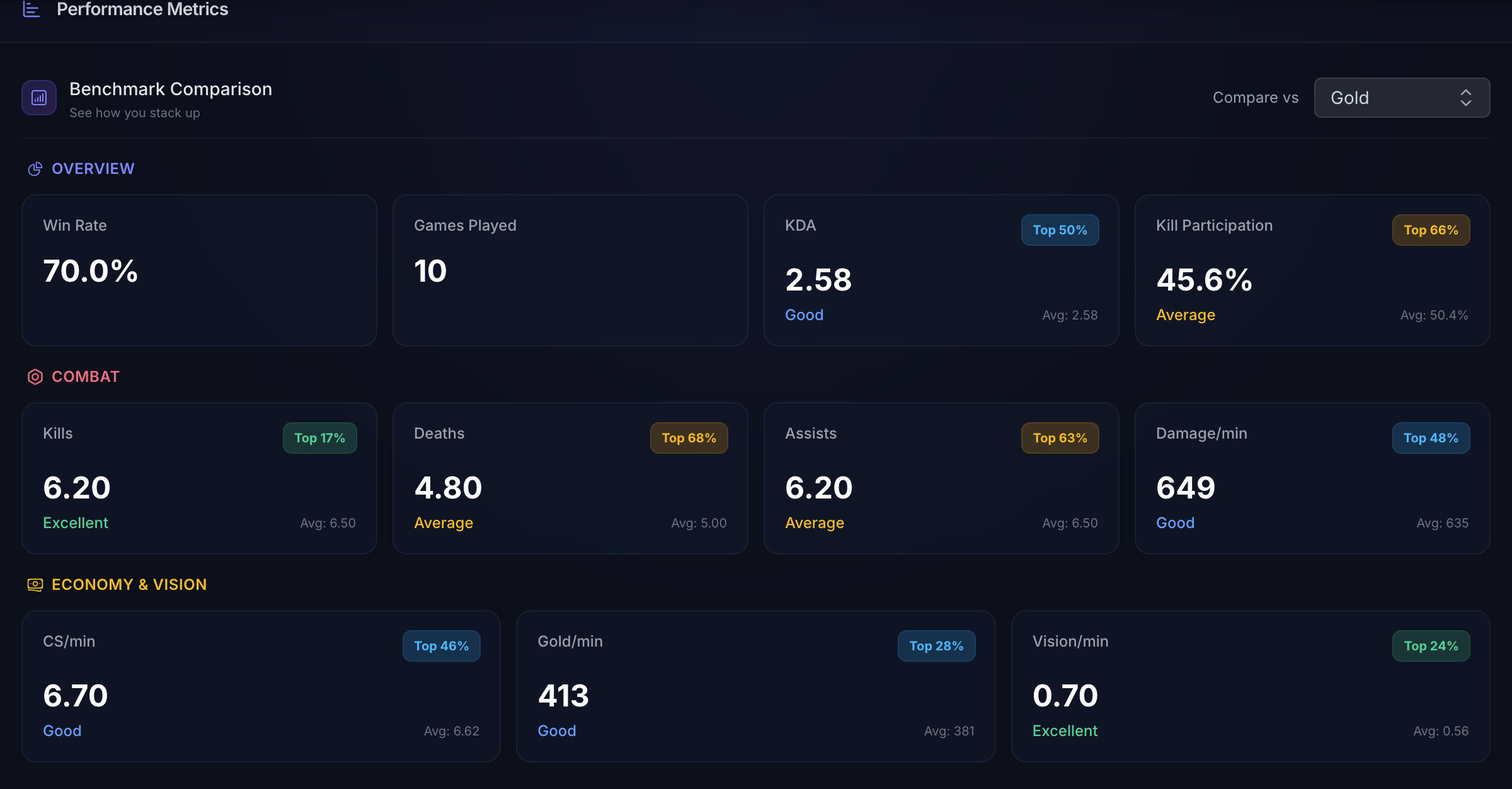 Redesigned Performance Metrics