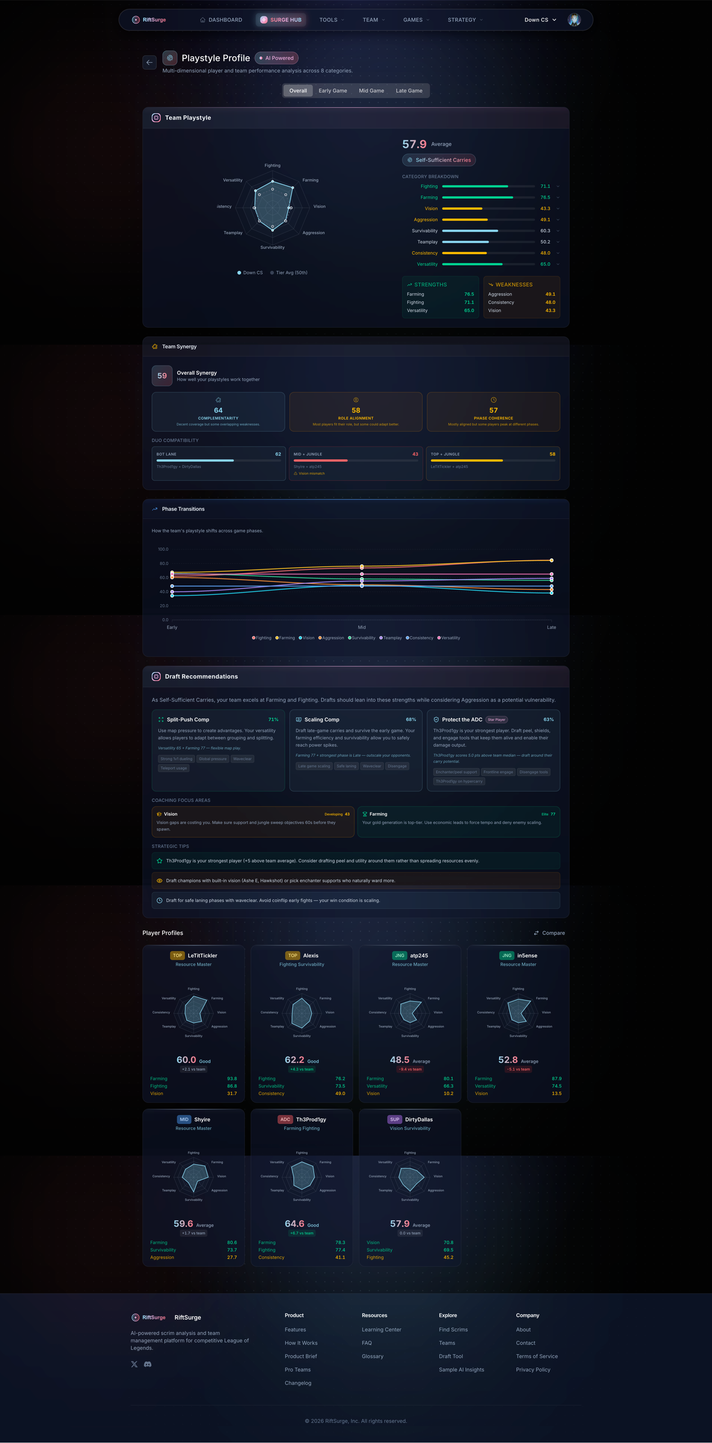 RiftSurge Playstyle Profile — Team radar chart, synergy scores, and phase transition analysis